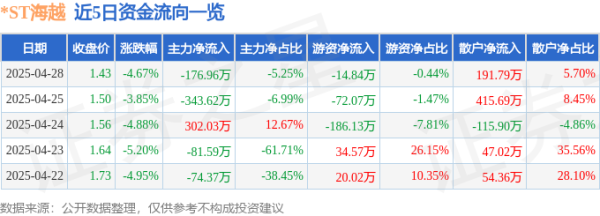 股票配资平台网址 异动快报：*ST海越（600387）4月29日9点32分触及跌停板