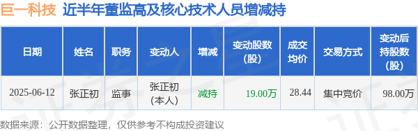 黄金配资门户网站 巨一科技：6月12日高管张正初减持股份合计19万股