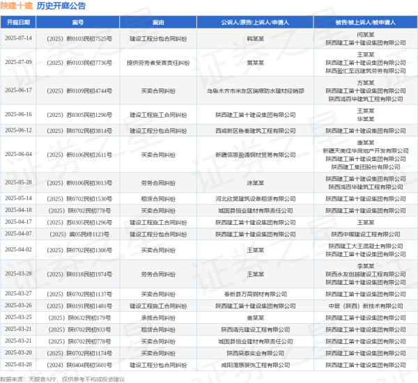 股票在线配资开户 陕建十建作为被告/被上诉人的1起涉及买卖合同纠纷的诉讼将于2025年6月17日开庭