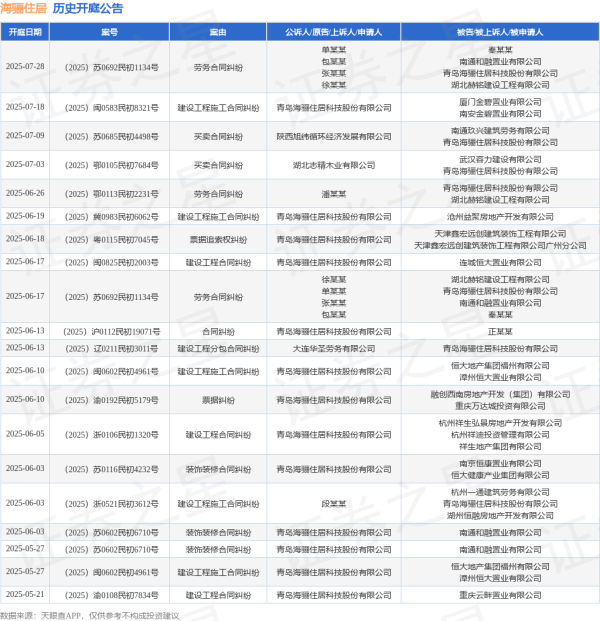 配资公司排行 海骊住居作为原告/上诉人的1起涉及建设工程合同纠纷的诉讼将于2025年6月17日开庭