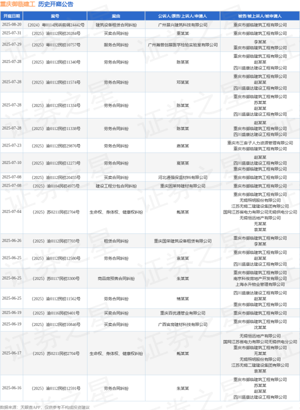 配资之家门户网站 重庆御临建工作为被告/被上诉人的1起涉及租赁合同纠纷的诉讼将于2025年6月26日开庭