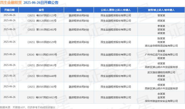 中国投资配资平台官网 民生金融租赁作为原告/上诉人的9起涉及融资租赁合同纠纷的诉讼将于2025年6月26日开庭